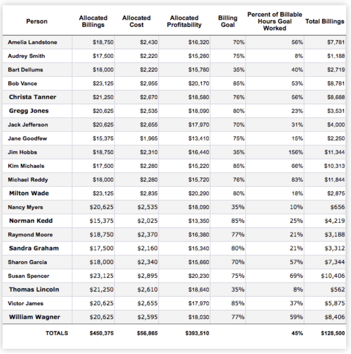 Resource Utilization Summary with billable vs. total hours and utilization %