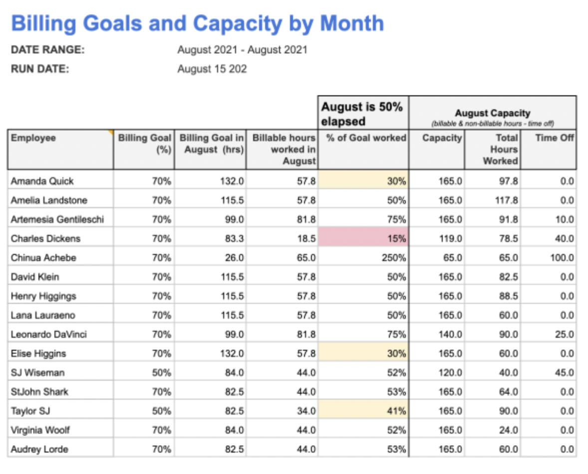 Billing Goals and Capacity by Month showing goals, capacity, time off, and worked hours