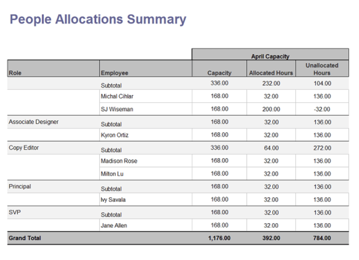 People Allocations Summary grouped by role with allocated vs. unallocated totals