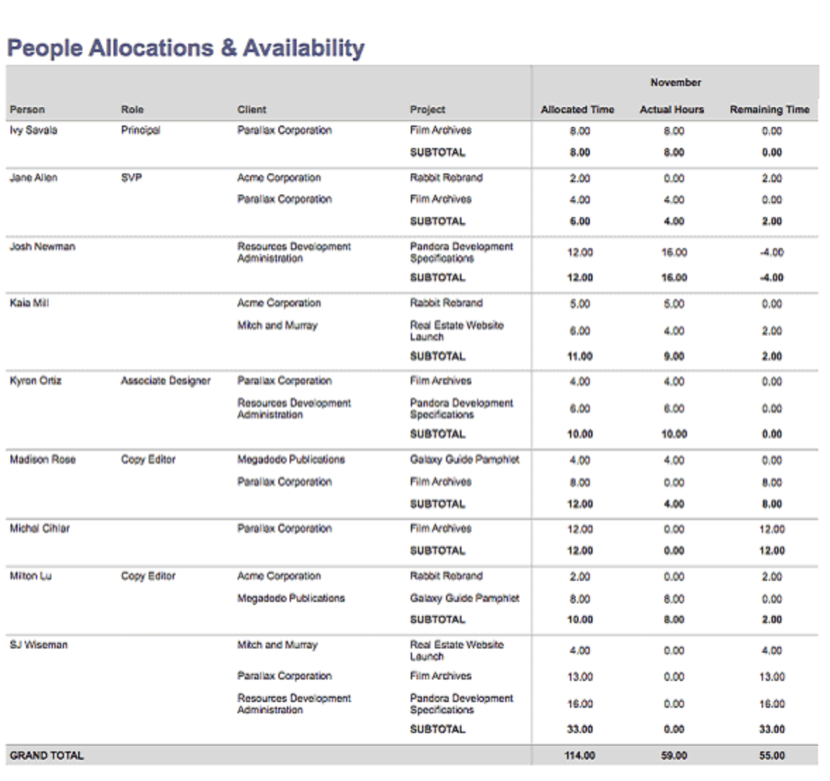 People Allocations & Availability report showing person to client to project drilldown