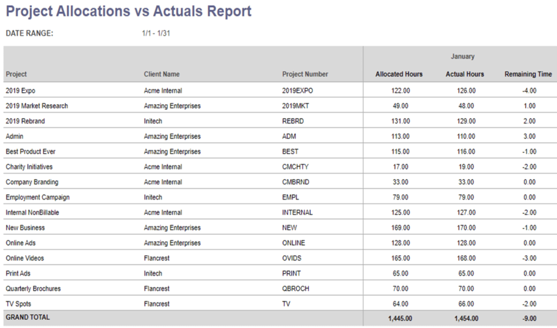 Project Allocations vs. Actuals grid with allocated, worked, and time remaining columns