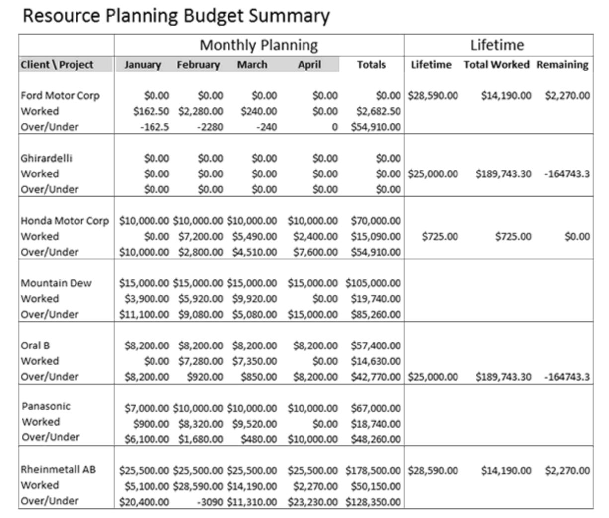 Budget Summary report showing monthly budget, billings, and variance columns