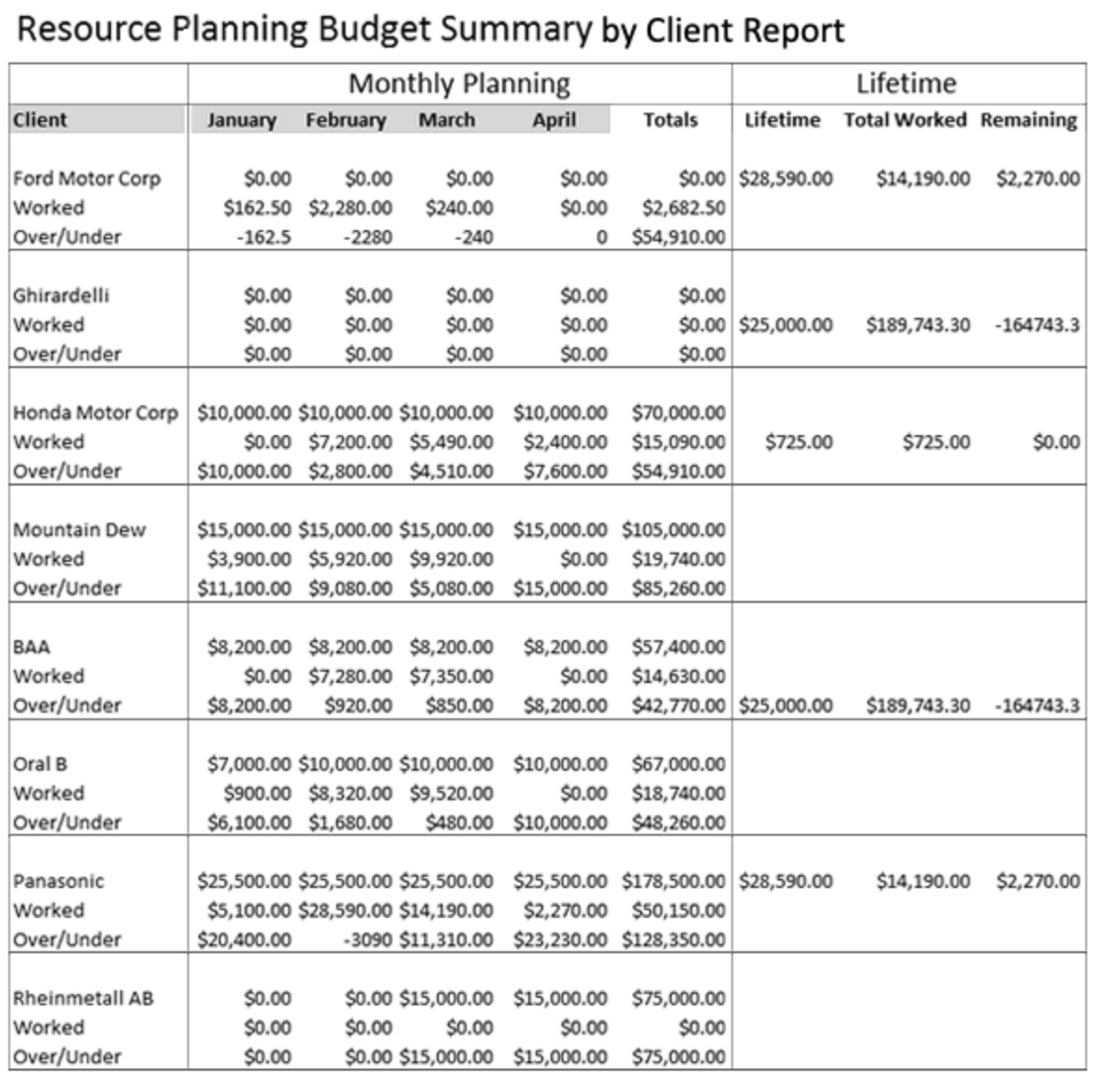 Budget Summary by Client showing rolled‑up monthly and lifetime billings vs. budget