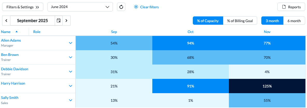Legend showing heat‑map colors by allocation percentage