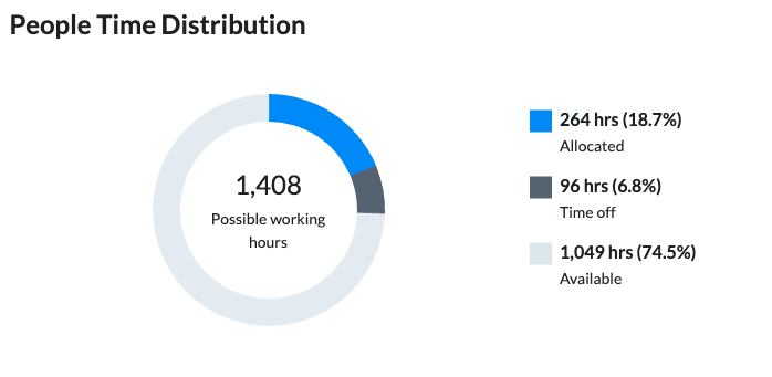 Time Distribution donut showing allocated, unallocated, and time-off portions