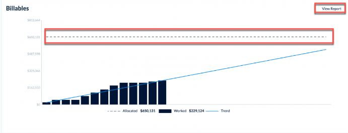 Billables line chart showing daily worked billings against allocated target