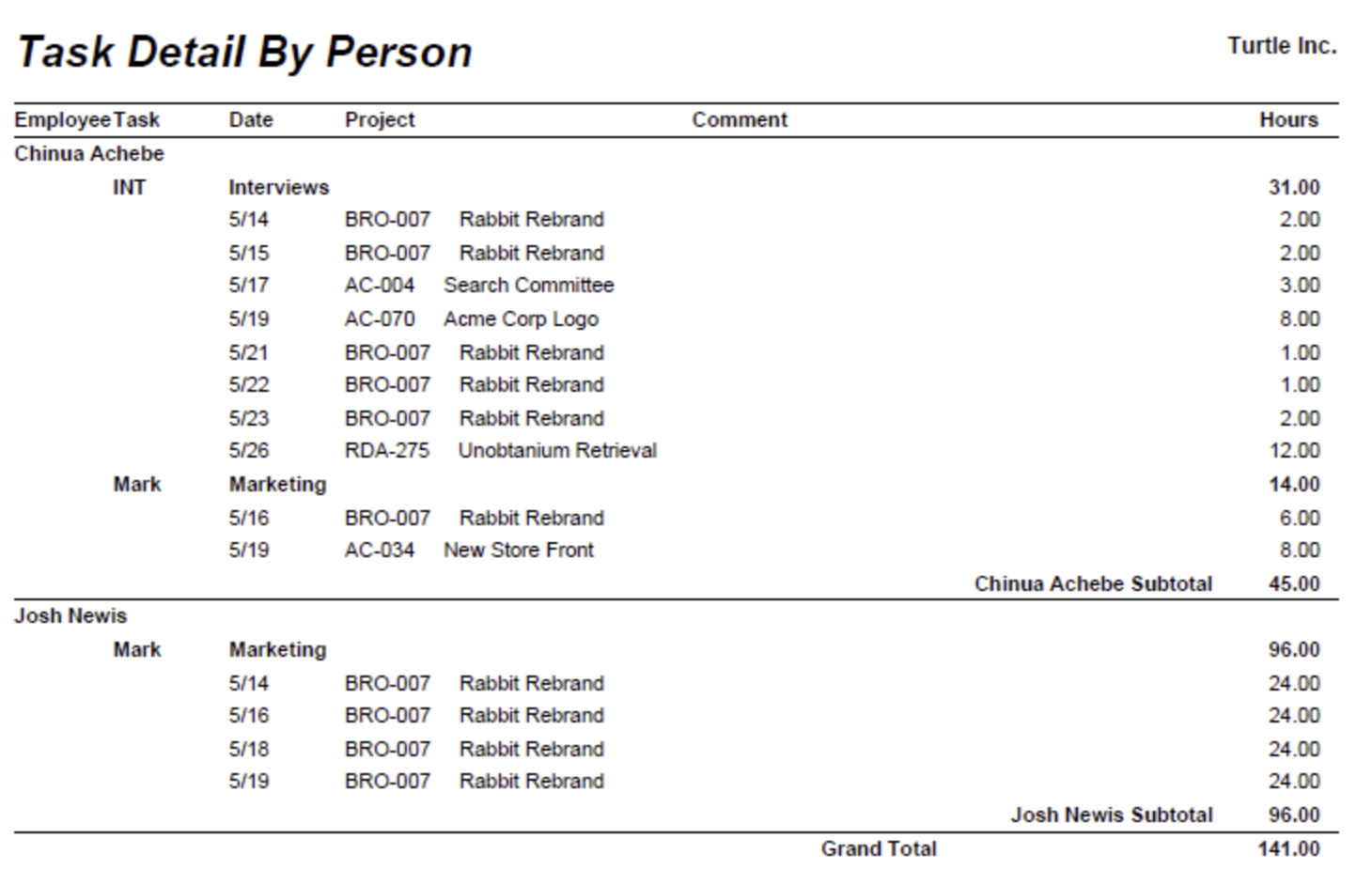 Task Detail by Person example