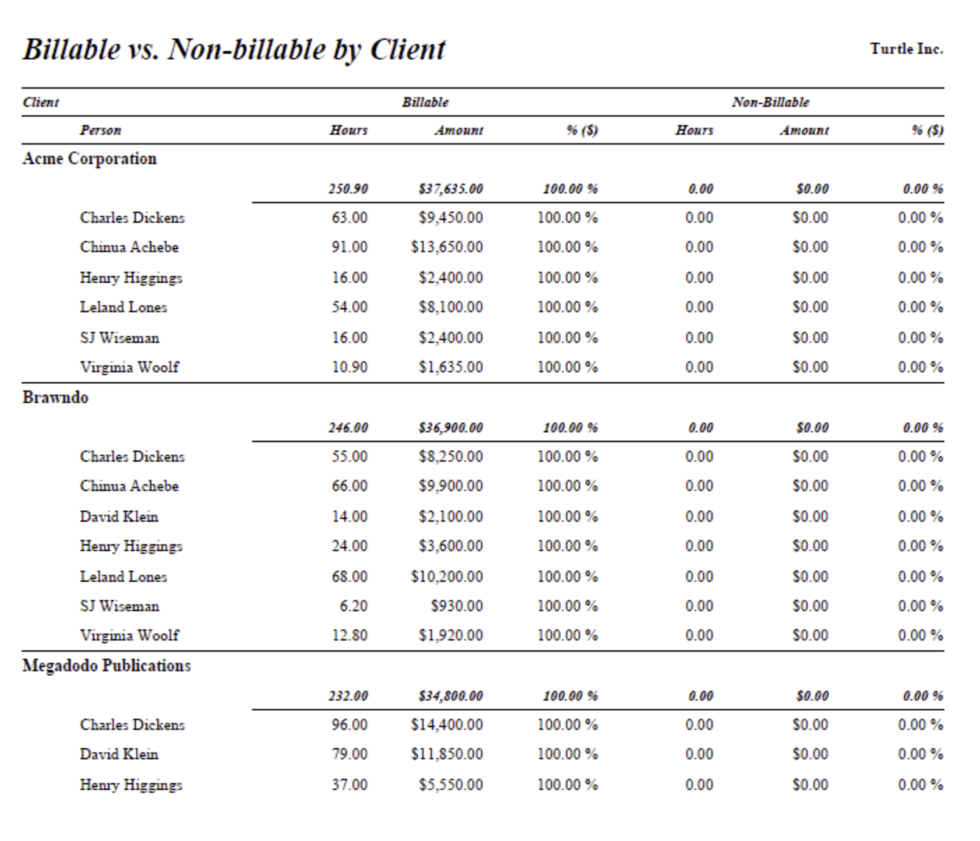 Billable vs Non-billable by Client — split with person detail