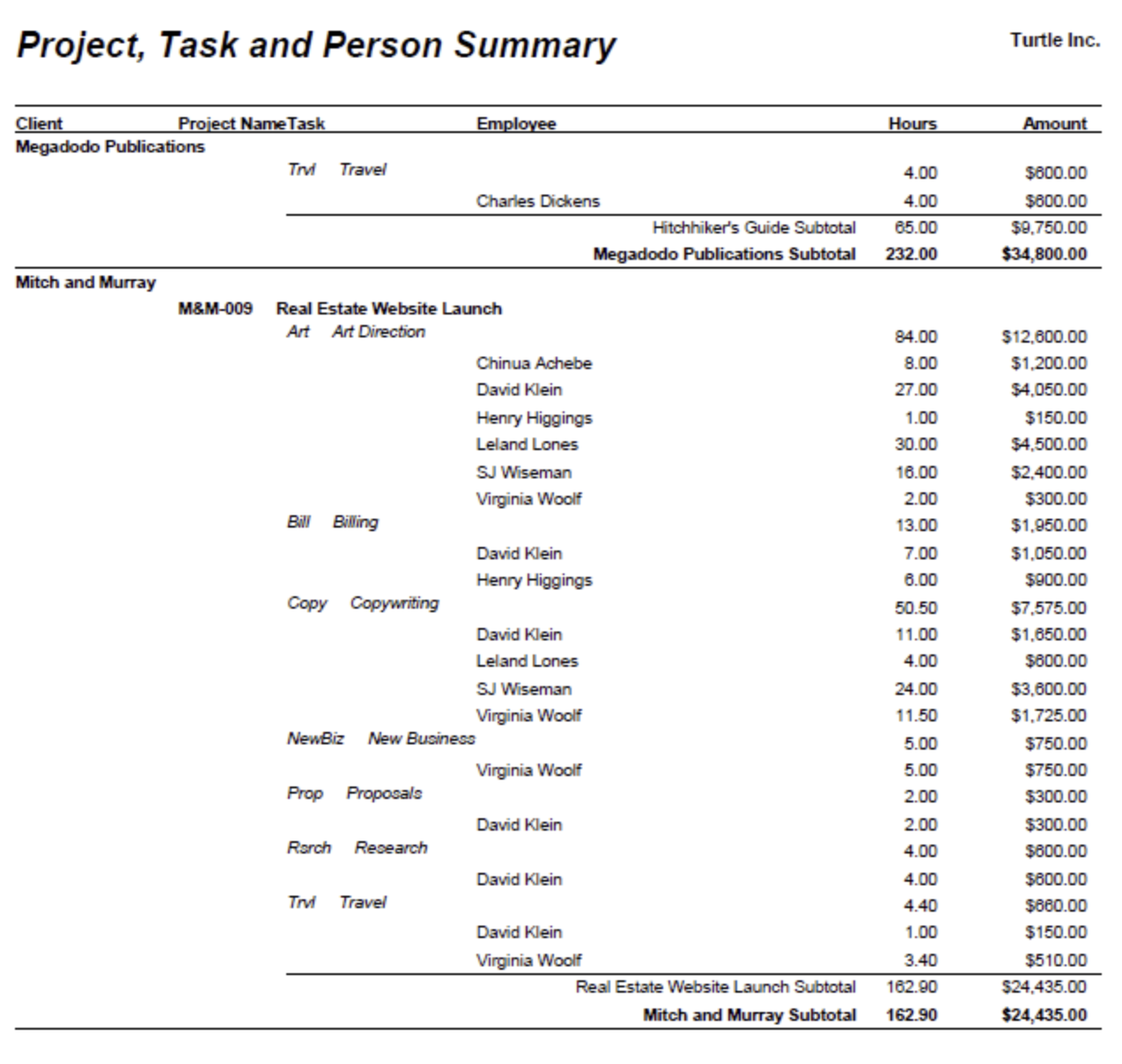 Project, Task and Person Summary — task totals and person detail