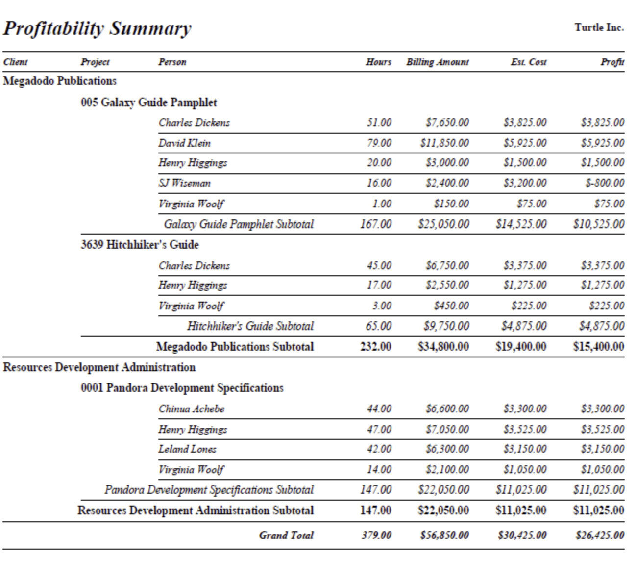 Profitability Summary — revenue, cost, and profit by client