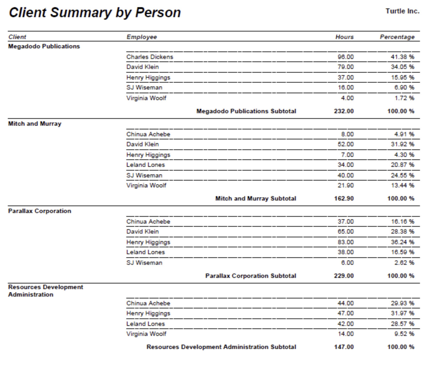 Client Summary by Person — cumulative hours and percentages