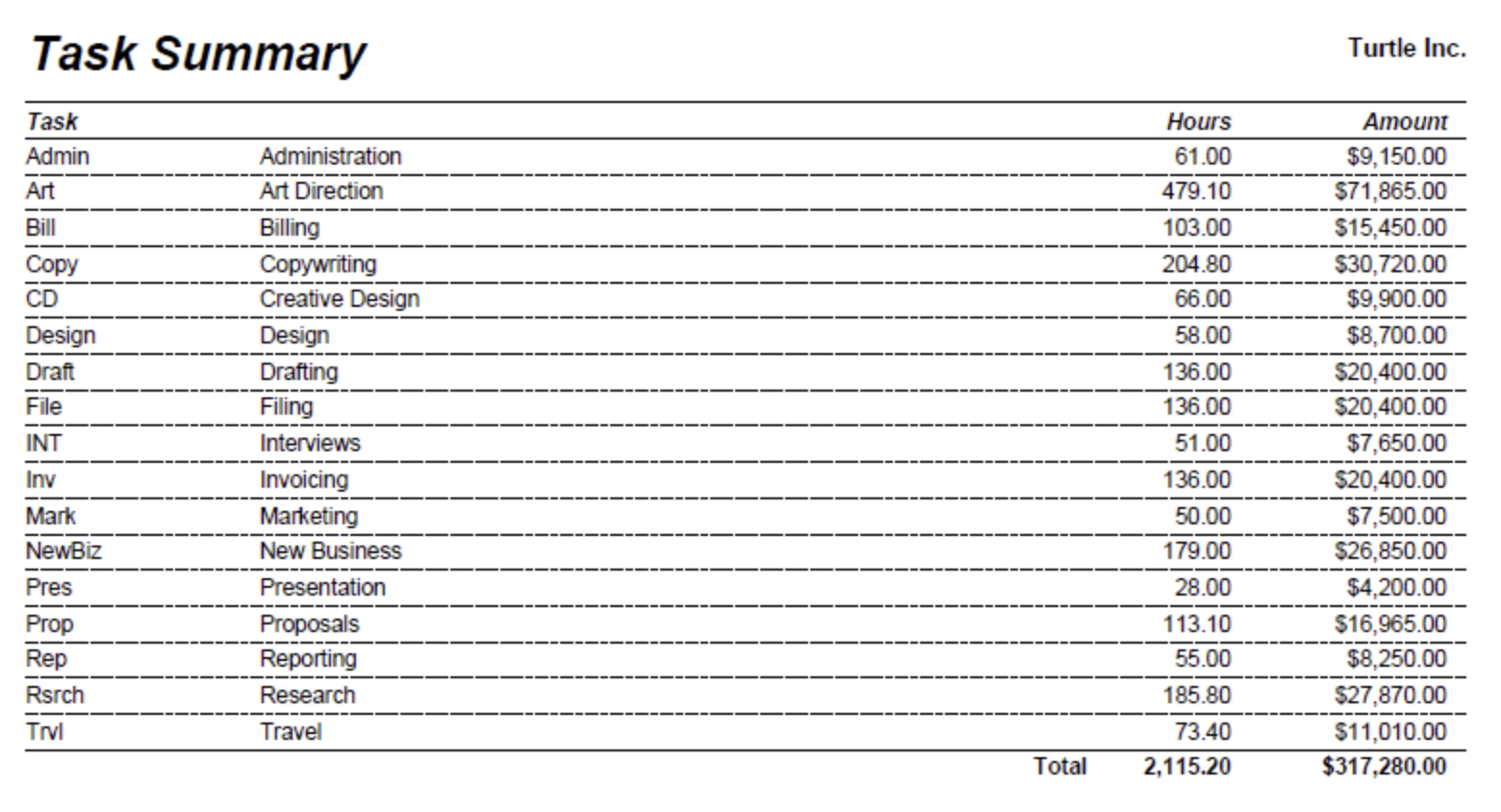 Task Summary — cumulative hours by task