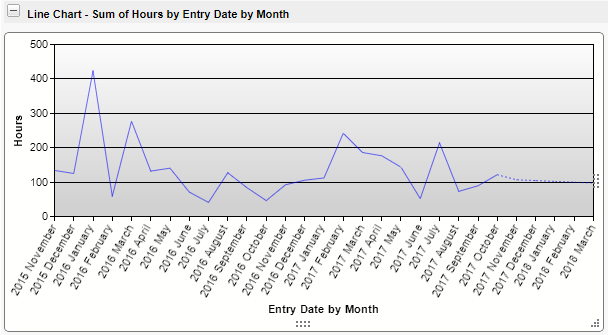 Line chart with regression