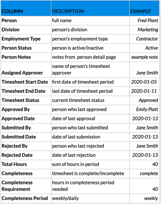 Timesheet Status and History Export options and filters