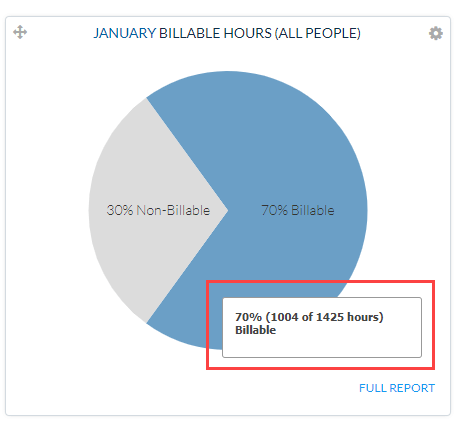 Billable Hours dashboard panel showing billable vs non-billable mix