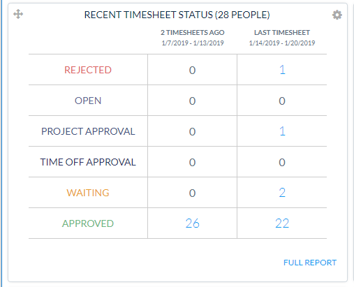 Recent Timesheet Status dashboard panel