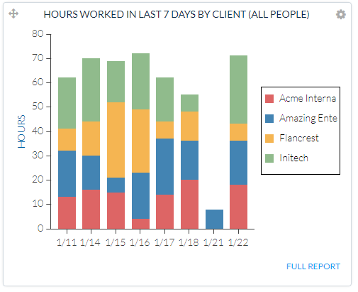Hours Worked in Last 7 Days by Client dashboard panel