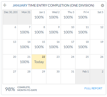 Time Entry Completion dashboard panel