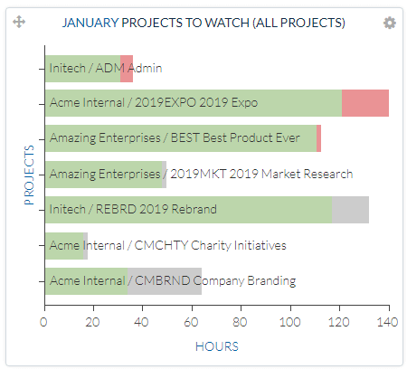 Projects to Watch dashboard panel showing project progress bars
