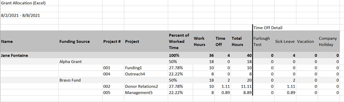 Grant Allocation report example when funding source is not eligible for time off allocation